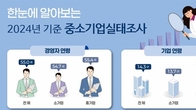 중소기업 2024년 매출총액 2천85조원…종사자는 792만명