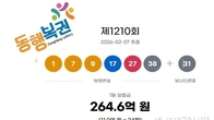 1210회 로또 1등 '1, 7, 9, 17, 27, 38'...2등 보너스번호 '31'