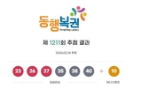 1211회 로또 1등 '23, 26, 27, 35, 38, 40'...2등 보너스 '10'