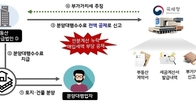 슬그머니 토지도 매입세액공제한 분양회사, 국세청 ‘과세 철퇴’