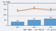 푸드나무, 최근 5거래일 거래량 최고치 돌파... 주가 +5.67% ↑