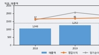 동구바이오제약, 주가와 거래량 동반 상승... 주가 +5.95% ↑