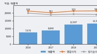 코스맥스, 최근 5거래일 거래량 최고치 돌파... 주가 +6.53% ↑