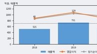 레이, 전일 대비 거래량 3배 이상 급증... 주가 +5.04% ↑