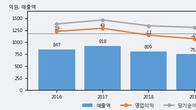 삼성공조, 거래량 강세... 주가는 -15.87% 하락