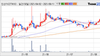 인산가, 주가와 거래량 동반 상승... 주가 +6.45% ↑