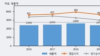 삼진제약, 주가 +4.75% 상승 중... 최근 5거래일 최고 거래량 돌파