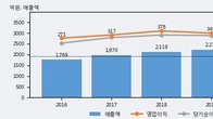 유나이티드제약, 주가와 거래량 동반 상승... 주가 +3.57% ↑