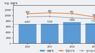 동화기업, 거래량 증가하며 주가 상승... 주가 +6.78% ↑