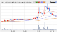 한창산업, 거래량 실린 주가 하락... -6.1% ↓