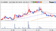 KTcs, 주가 +3.48% 상승 중... 최근 5거래일 최고 거래량 돌파