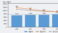 한국단자, 거래량 최근 5거래일 최고치 돌파... 주가는 -4.3% 하락