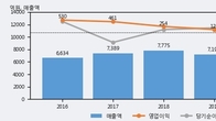 한국철강, 최근 5거래일 거래량 최고치 돌파... 주가 +6.79% ↑