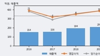 켐온, 최근 5거래일 거래량 최고치 돌파... 주가 +5.48% ↑