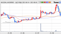 에프엔에스테크, 주가와 거래량 동반 상승... 주가 +16.33% ↑