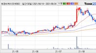태경비케이, 주가와 거래량 모두 강세... 최근 5거래일 최고 거래량 돌파