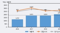 휴젤, 거래량 최근 5거래일 최고치 돌파... 주가는 -7.87% 하락