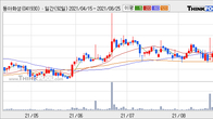 동아화성, 전일 대비 거래량 3배 이상 급증... 주가 +8.33% ↑