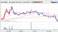 DSR, 전일 대비 +6.42% 상승... 거래량 전일 3배 이상