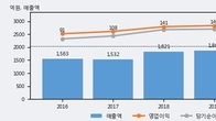 상아프론테크, 거래량 증가하며 주가 상승... 주가 +11.85% ↑