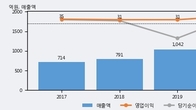 오파스넷, 주가 +10.9% 상승 중... 최근 5거래일 최고 거래량 돌파