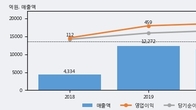 세아제강, 거래량 증가하며 주가 상승... 주가 +3.26% ↑