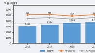 삼양패키징, 주가 +3.92% 상승 중... 거래량 급증