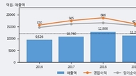 국도화학, 거래량 증가하며 주가 상승... 주가 +7.34% ↑