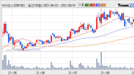 아이센스, 주가와 거래량 동반 상승... 주가 +6.79% ↑