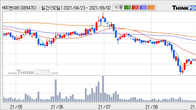 HDC현대EP, 주가 +5.67% 상승 중... 최근 5거래일 최고 거래량 돌파
