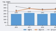 모토닉, 전일 대비 +3.23% 상승... 거래량 전일 3배 이상