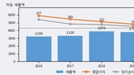 우리산업홀딩스, 주가와 거래량 동반 상승... 주가 +8.36% ↑