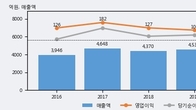 신성델타테크, 주가와 거래량 동반 상승... 주가 +7.76% ↑