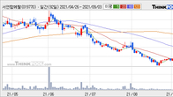 서연탑메탈, -5.06% 하락... 거래량은 최근 5거래일 최고치 돌파