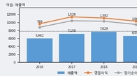 휴켐스, 거래량 증가하며 주가 상승... 주가 +4.1% ↑