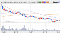수산중공업, 거래량 실린 주가 하락... -10.34% ↓