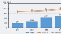 신흥에스이씨, 전일 대비 거래량 3배 이상 급증... 주가 +7.92% ↑