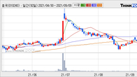 흥국, 주가 +5.45% 상승 중... 최근 5거래일 최고 거래량 돌파