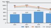 서한, 전일 대비 거래량 3배 이상 급증... 주가 +13.26% ↑