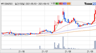 NPC, 주가 +12.16% 상승 중... 거래량 급증