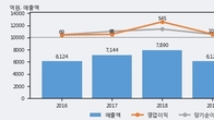 티케이케미칼, 주가와 거래량 동반 상승... 주가 +5.11% ↑