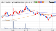 한국가구, 거래량 증가하며 주가 상승... 주가 +10.96% ↑