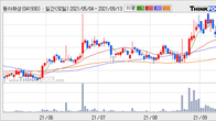 동아화성, 거래량 증가하며 주가 상승... 주가 +10.03% ↑