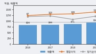 정상제이엘에스, 거래량 증가하며 주가 상승... 주가 +11.67% ↑