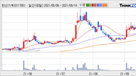 한신기계, 주가 +6.2% 상승 중... 거래량 급증