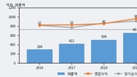 엔에스, 최근 5거래일 거래량 최고치 돌파... 주가 +5.83% ↑