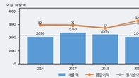 한농화성, 전일 대비 +5.37% 상승... 거래량 전일 3배 이상