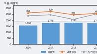 경동제약, 주가 +5.66% 상승 중... 최근 5거래일 최고 거래량 돌파
