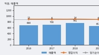중앙에너비스, 최근 5거래일 거래량 최고치 돌파... 주가 +17.12% ↑