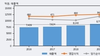 유니드, 최근 5거래일 거래량 최고치 돌파... 주가 +9.25% ↑